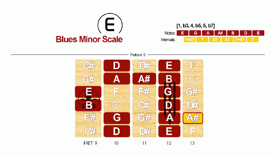 Blues Minor Scale · Pattern 5